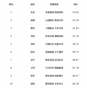<b><b>2025第二十四届全球（国度）城市合作力排行榜</b></b>